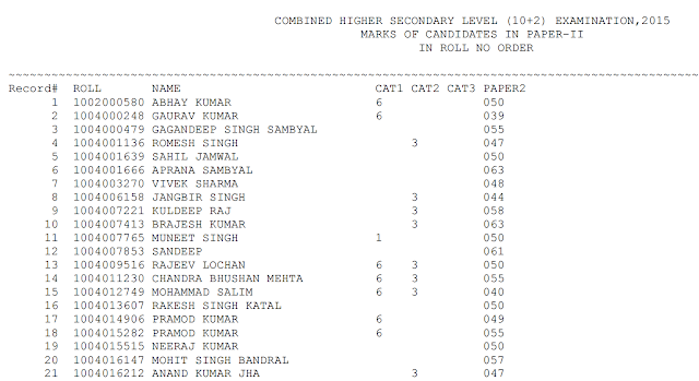 SSC CHSL 2015 Tier 2 (Descriptive) Marks Declared