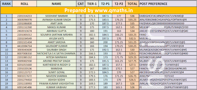 SSC CGL 2016 (Tier 1 +Tier 2) Rank List Download Excel/PDF