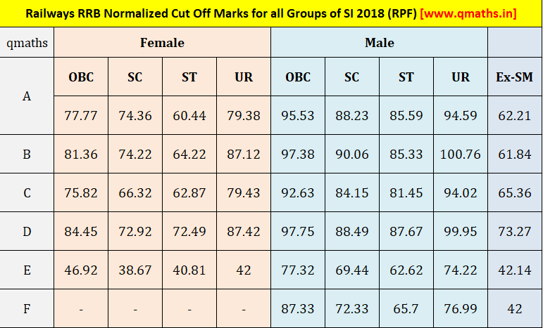 Railways RPF SI 2018 Normalized Cut Off Marks for all Groups