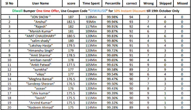 Rank List of Qmaths Live Mock Test 2 (SSC CGL 2017 Tier-2)