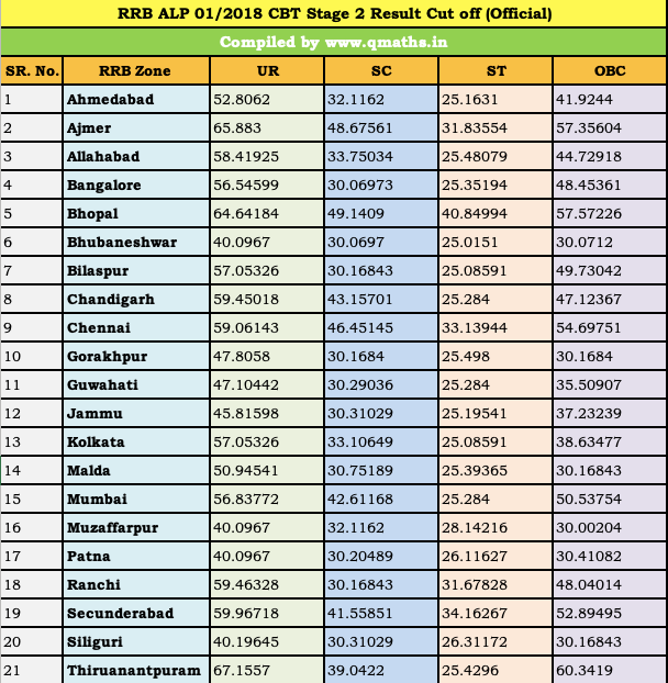 RRB ALP 2018 Stage 2 CBT Official Cut Off (All Zones)