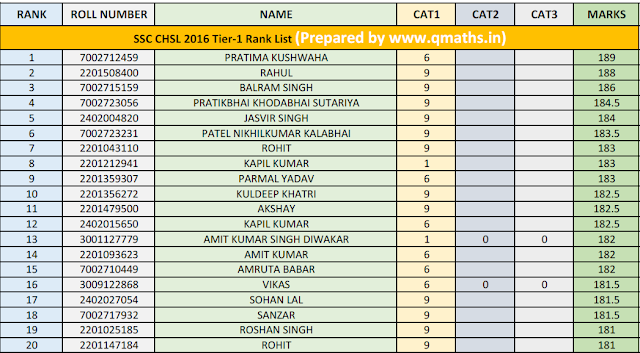 SSC CHSL 2016 Tier-1 Rank List PDF Download