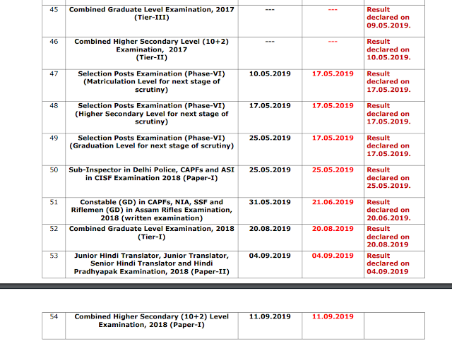 SSC CHSL 2018 Tier 1 Result will be declared on 11.09.2019