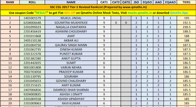 SSC CGL 2017 Tier-1 Revised Rank List PDF Download