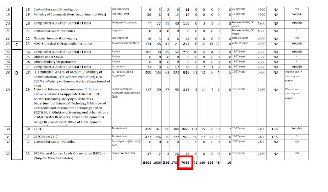 SSC CGL 2018 Tentative Vacancies PDF (as on 01.07.2019)