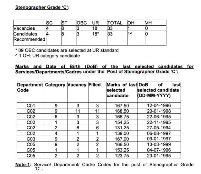 SSC Stenographer 2017 Group C & D Final Result Declared