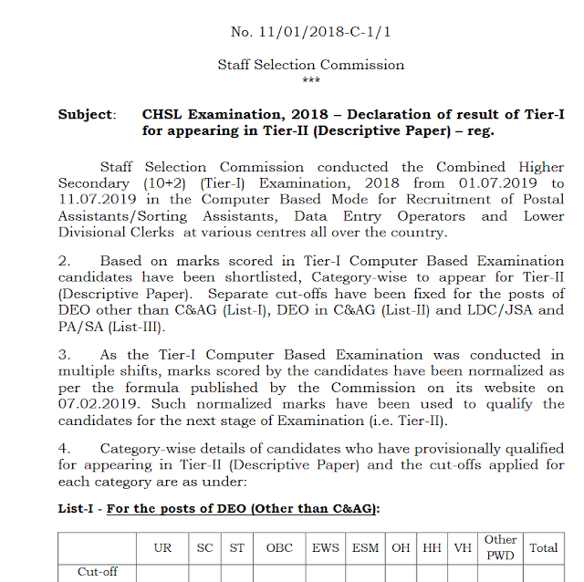 SSC CHSL 2018 Tier 1 Result Declared, Check Here