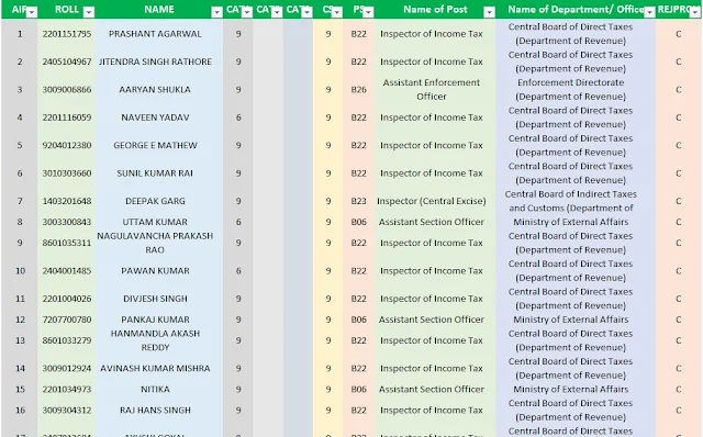 SSC CGL 2018 Final Result Rank List PDF Download
