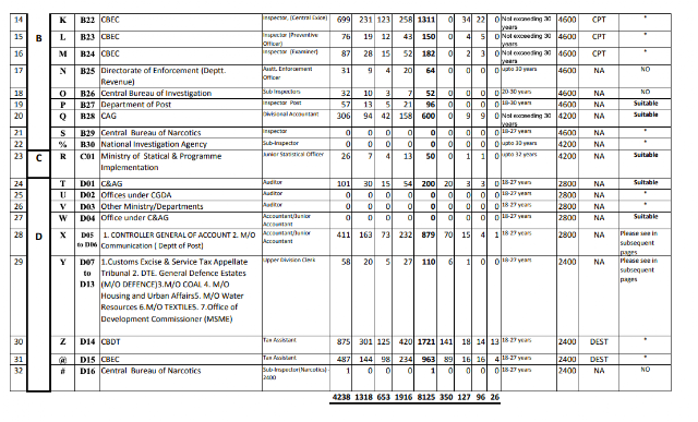 SSC CGL 2017 Vacancy Updated (Decreased) as on 14.06.2019