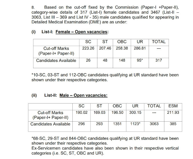 SSC CPO 2018 Paper 2 Result Declared, Check Here