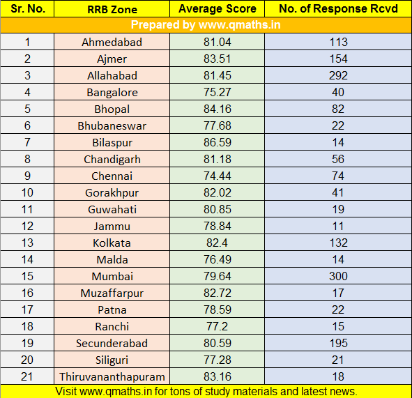 RRB NTPC Mains (Stage 2) Cut-off Prediction and Analyses