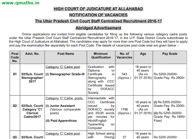 Allahabad High Court Recruitment Notification 2017 (4386 Vacancies)