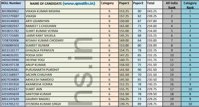 SSC CHSL 2015 Combined Rank List Tier 1 + Tier 2 Download PDF