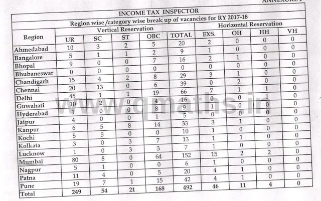 ITI and TA (CBDT) State wise Vacancies for SSC CGL 2017 (Updated)