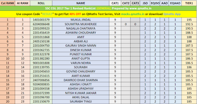SSC CGL 2017 Tier-1 Category-wise Revised RankList Download PDF