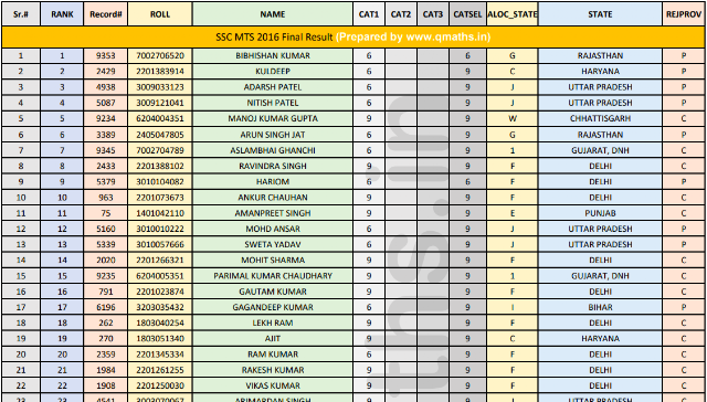 SSC MTS Final Result PDF Download (Rankwise)