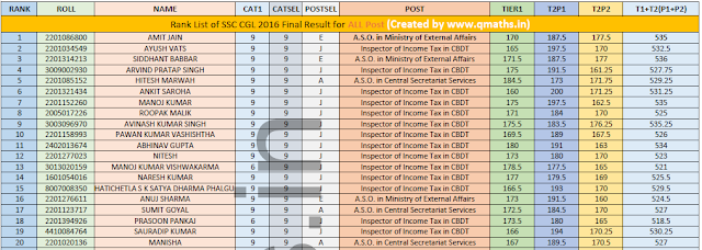 SSC CGL 2016 Final Selection Rank List and Toppers Download PDF