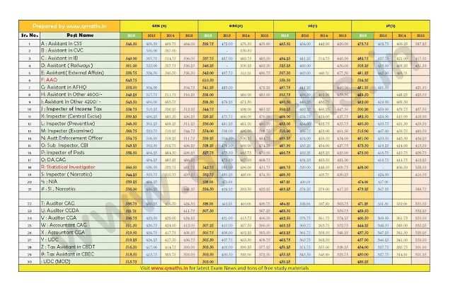 SSC CGL 2016 Final Cutoff (Post wise) with last 3 Years cut-off Download