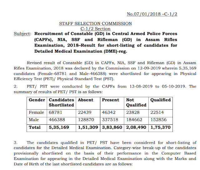 SSC GD Constable 2018 Result (Candidates Shortlisted for DME)