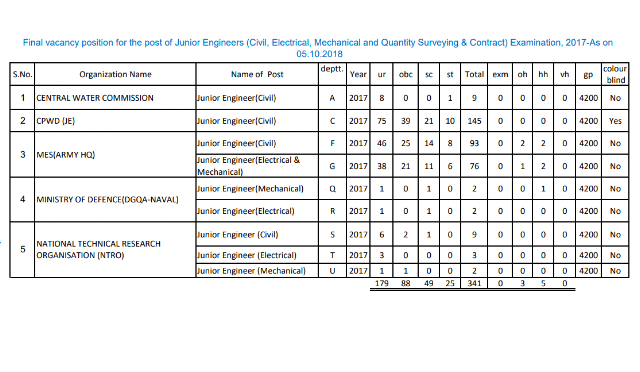 SSC JE 2017 Final Vacancy Position as on 05.10.2018