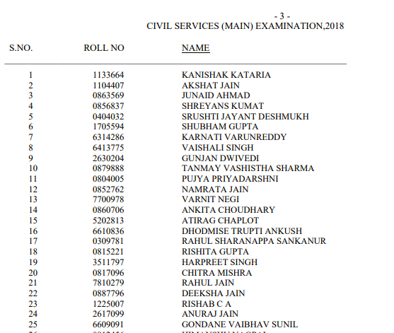 UPSC CSE 2018 Final Result Declared, Kanishak Kataria Topper
