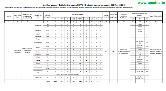 RRB NTPC 03/2015 Official Modified Vacancy Table PDF Download