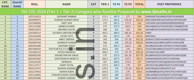 SSC CGL 2016 Combined (Tier-1 + Tier-2) Rank List (Category-wise) PDF Download