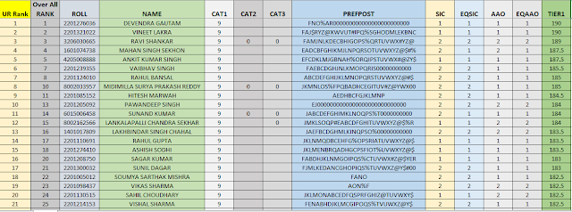 SSC CGL 2016 Tier -1 Category Wise Rank List in PDF Download