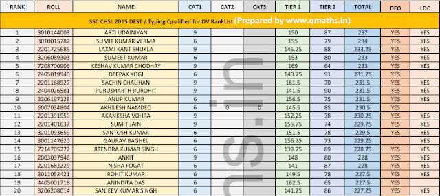 SSC CHSL 2015 DEST / Typing Qualified Rank List PDF