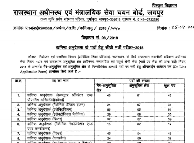 RSMSSB Junior Instructor Recruitment Notification 2018 PDF Download