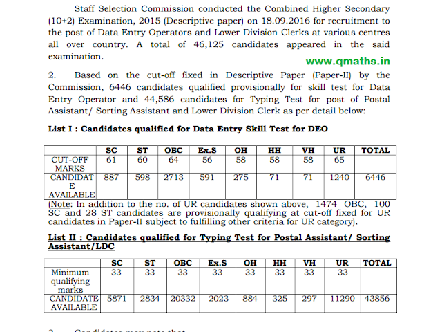 SSC CHSL 2015 Tier-II (Descriptive) Result Declared