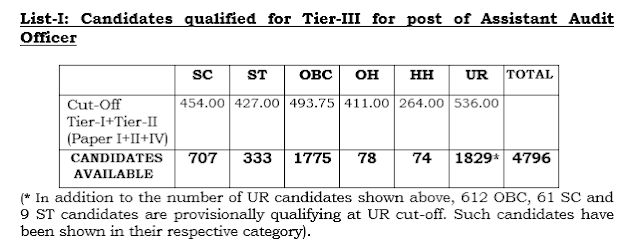 SSC CGL 2016 Tier 2 Result Declared Officially (Download Here with Alternate links)