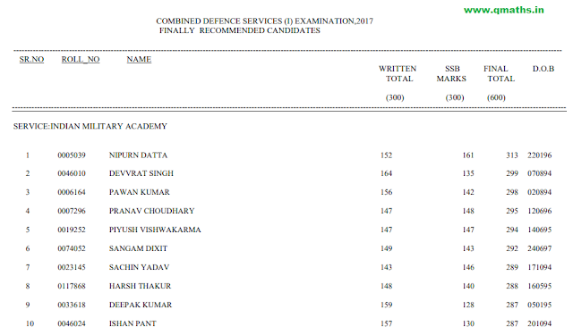 UPSC CDS(I) 2017 Marks PDF Download