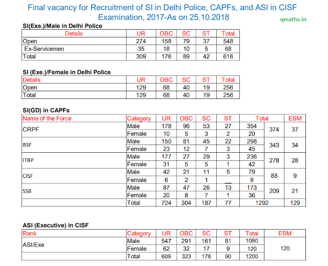 SSC CPO 2017 Final vacancy PDF (as on 25.10.2018)