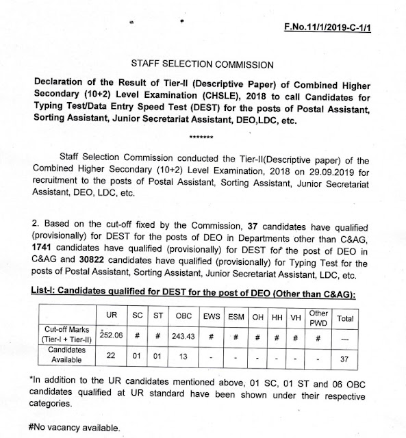 SSC CHSL 2018 Paper - II Result Declared