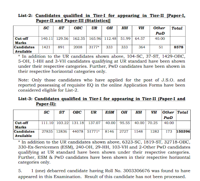 SSC CGL 2018 Tier 1 Result Declared, Check Here