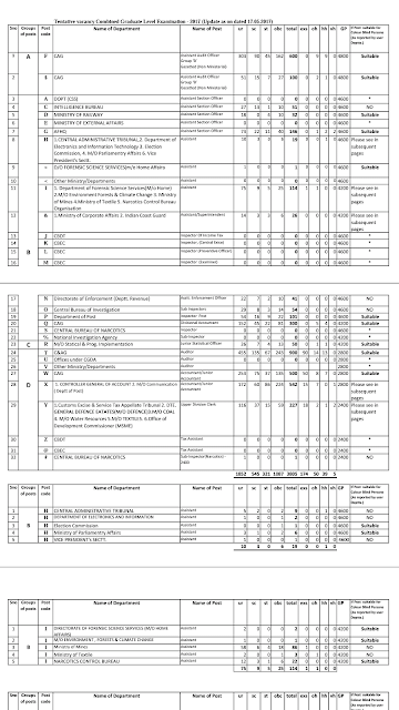 SSC CGL 2017 Tentative Vacancy (18.05.2017)