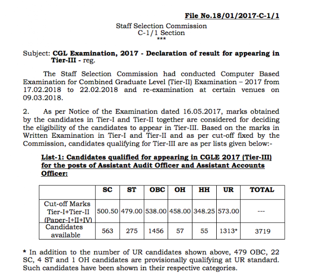 SSC CGL 2017 Tier-2 Result Declared, Download PDF Here