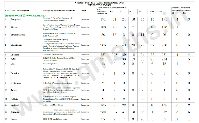 CBIC Inspectors and Tax Assistants Zonewise Vacancy for SSC CGL 2019 in PDF