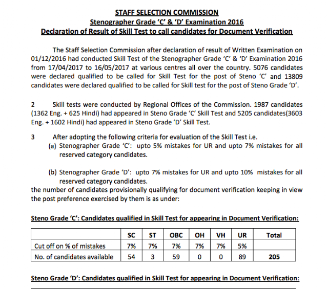 SSC Steno Grade 'C' & 'D' Exam 2016 Skill Test Result