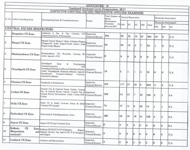 CBEC State wise Vacancy position for SSC CGL 2017