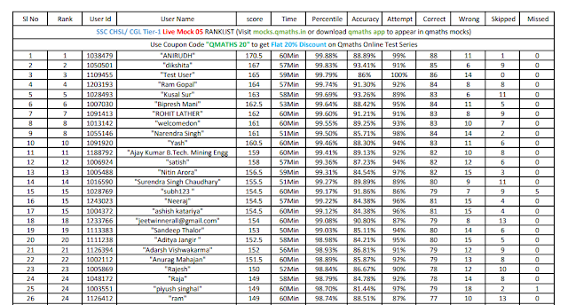 RankList of Qmaths Live Mock Test