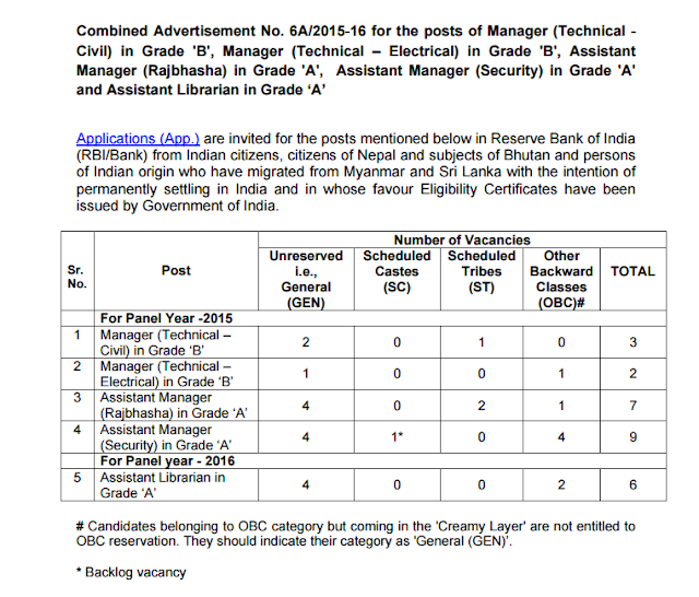 RBI Manager & Assistant Manager recruitment 2016 notification pdf download