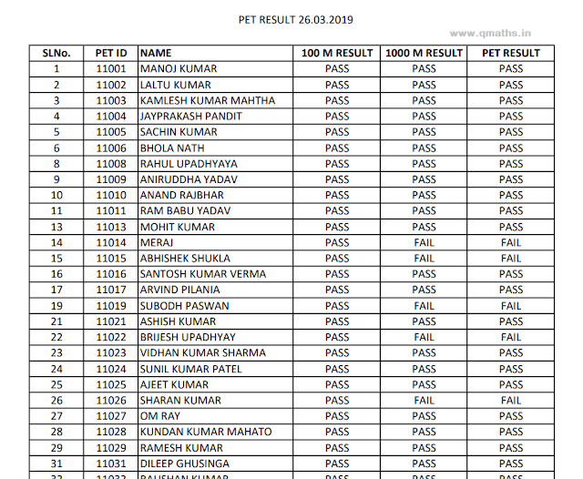 RRB Group D PET Result PDF Download (Gorakhpur Zone)