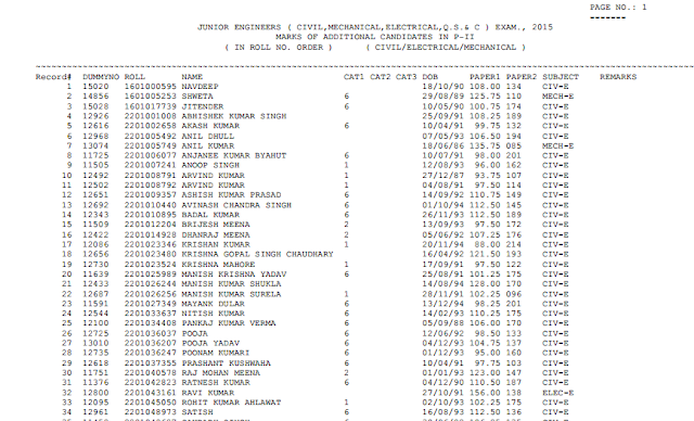 SSC JE 2015 Additional Candidates Marks in Paper-2