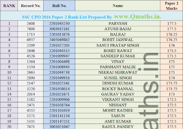 Download SSC CPO 2016 Paper 2 Rank List PDF