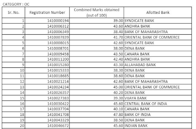List of candidates provisionally alloted under IBPS PO Clerk V 2016