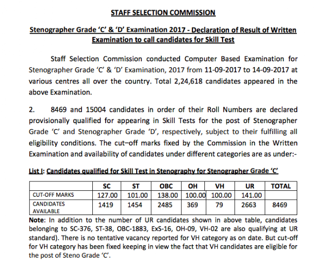 SSC Stenographer 2017 Examination Result Declared