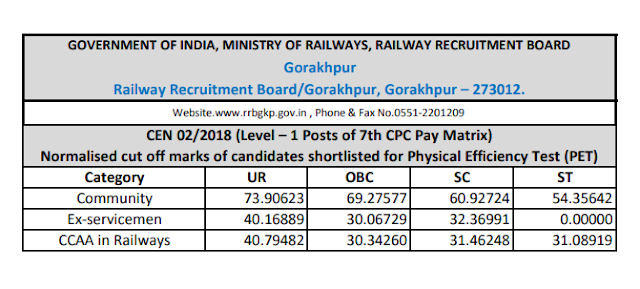 RRB Group D Result (02/2018) Declared, Check Here