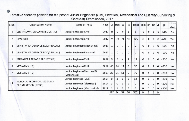 SSC JE 2017 Revised Vacancy List (Updated on 13.04.2018) PDF Download